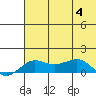 Nome tide chart for Friday, August 4, 2023