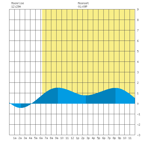 Nome tide chart for Saturday, August 5, 2023