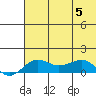 Nome tide chart for Saturday, August 5, 2023
