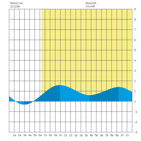 Nome tide chart for Sunday, August 6, 2023