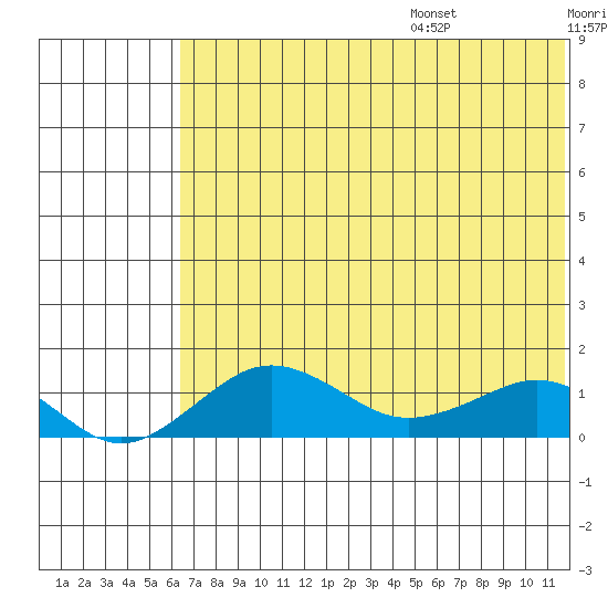 Nome tide chart for Monday, August 7, 2023