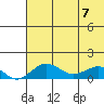 Nome tide chart for Monday, August 7, 2023