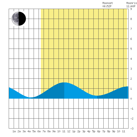 Nome tide chart for Tuesday, August 8, 2023