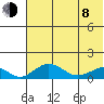 Nome tide chart for Tuesday, August 8, 2023