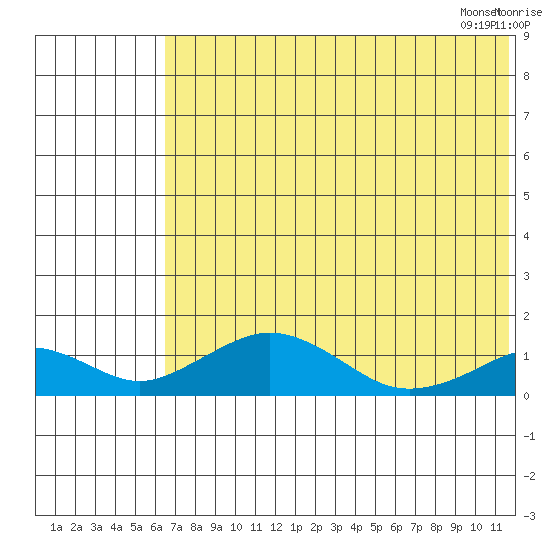 Nome tide chart for Wednesday, August 9, 2023