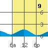 Nome tide chart for Wednesday, August 9, 2023