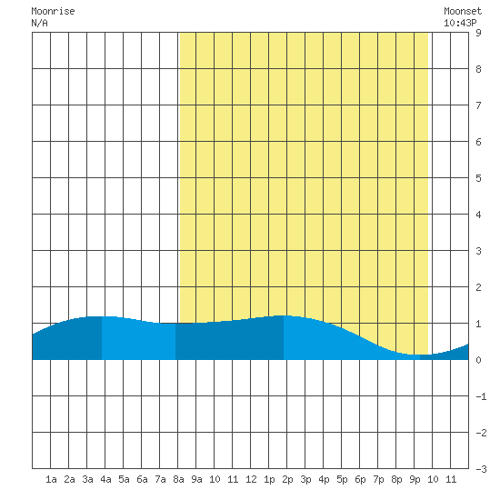 Nome tide chart for Sunday, September 10, 2023
