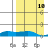 Nome tide chart for Sunday, September 10, 2023