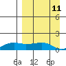 Nome tide chart for Monday, September 11, 2023