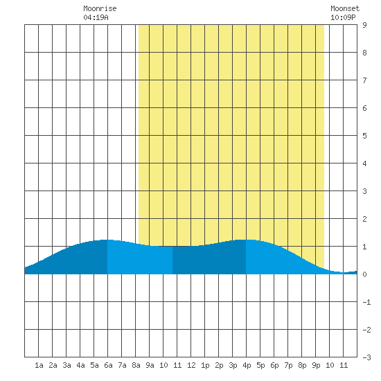 Nome tide chart for Tuesday, September 12, 2023
