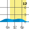 Nome tide chart for Tuesday, September 12, 2023