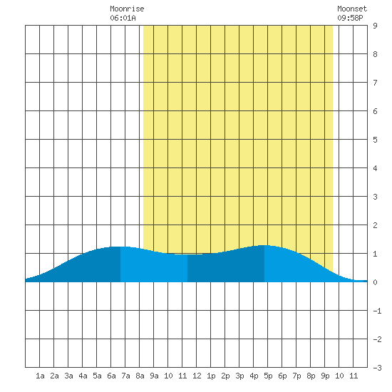 Nome tide chart for Wednesday, September 13, 2023