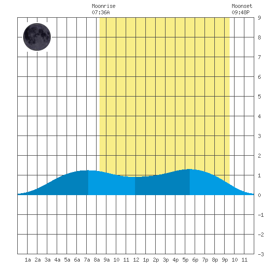Nome tide chart for Thursday, September 14, 2023