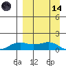 Nome tide chart for Thursday, September 14, 2023