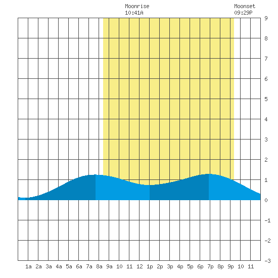 Nome tide chart for Saturday, September 16, 2023