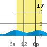 Nome tide chart for Sunday, September 17, 2023