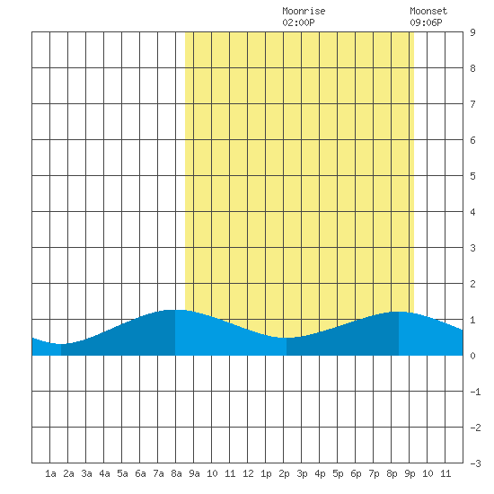 Nome tide chart for Monday, September 18, 2023