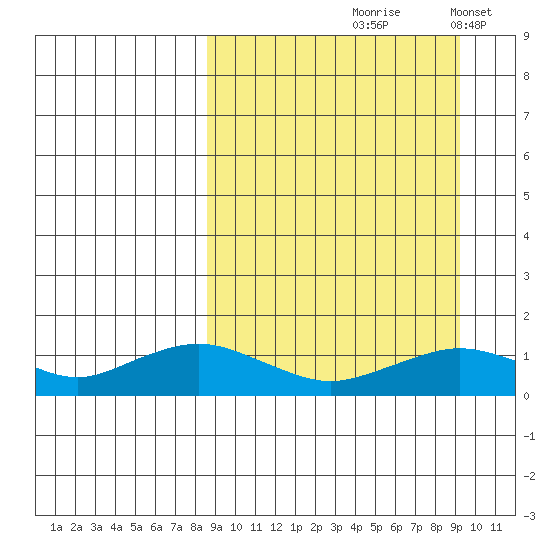 Nome tide chart for Tuesday, September 19, 2023