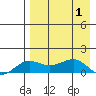 Nome tide chart for Friday, September 1, 2023
