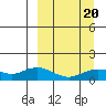 Nome tide chart for Wednesday, September 20, 2023