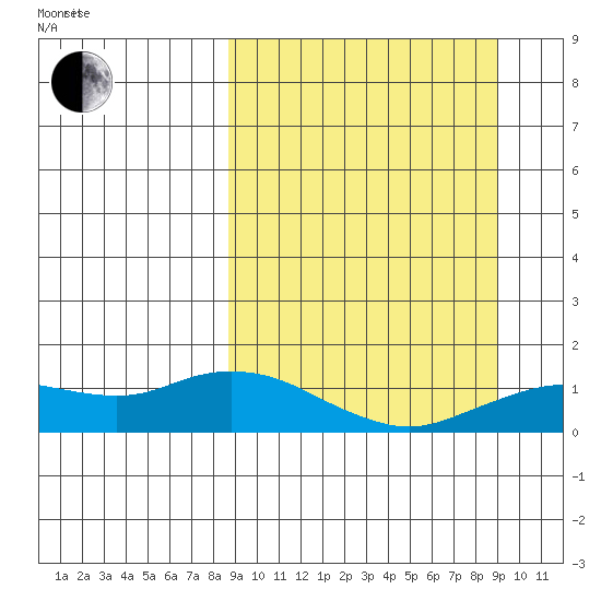 Nome tide chart for Friday, September 22, 2023