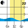 Nome tide chart for Friday, September 22, 2023