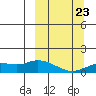 Nome tide chart for Saturday, September 23, 2023