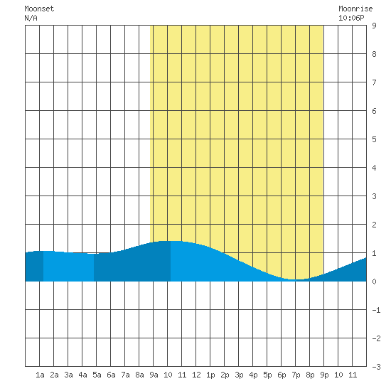Nome tide chart for Sunday, September 24, 2023