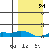 Nome tide chart for Sunday, September 24, 2023