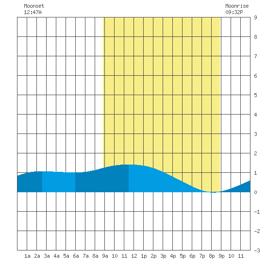 Nome tide chart for Monday, September 25, 2023