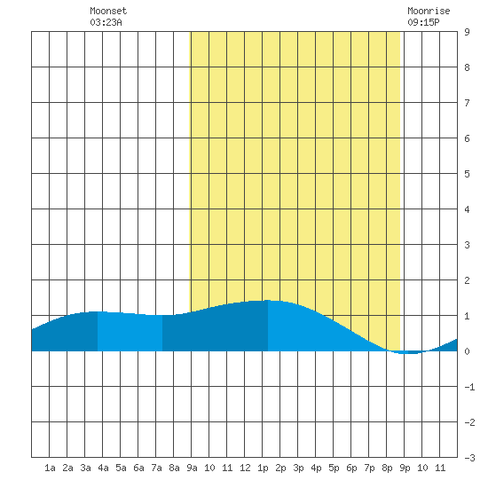 Nome tide chart for Tuesday, September 26, 2023