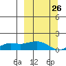 Nome tide chart for Tuesday, September 26, 2023