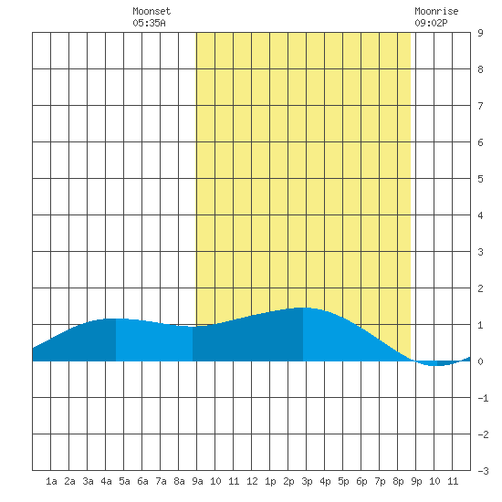 Nome tide chart for Wednesday, September 27, 2023