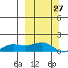 Nome tide chart for Wednesday, September 27, 2023