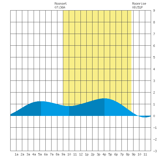 Nome tide chart for Thursday, September 28, 2023
