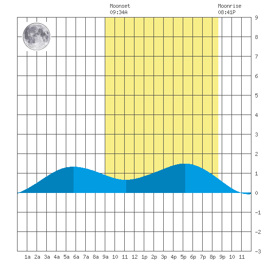 Nome tide chart for Friday, September 29, 2023