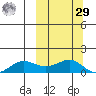 Nome tide chart for Friday, September 29, 2023