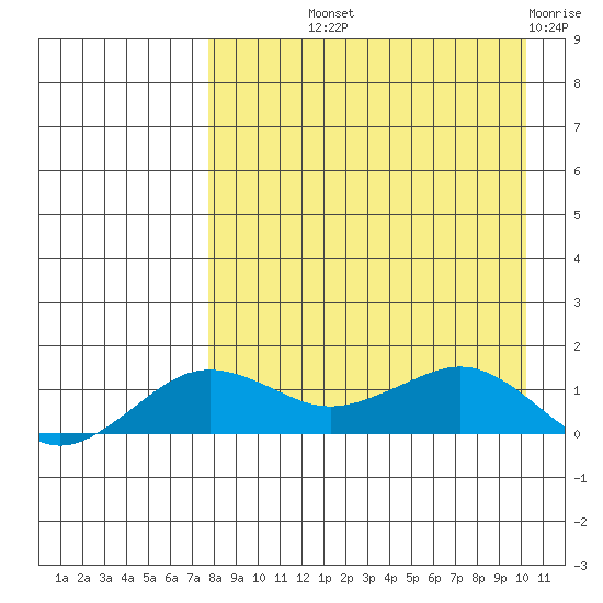 Nome tide chart for Saturday, September 2, 2023