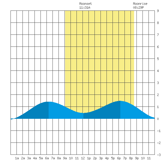 Nome tide chart for Saturday, September 30, 2023