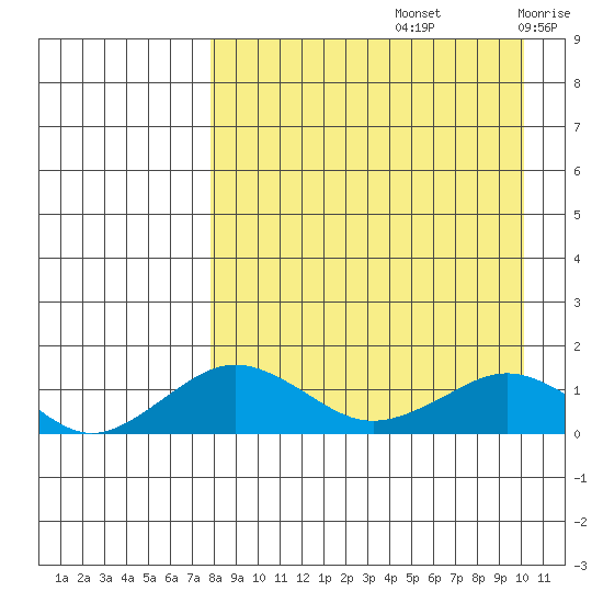 Nome tide chart for Monday, September 4, 2023