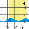 Nome tide chart for Monday, September 4, 2023