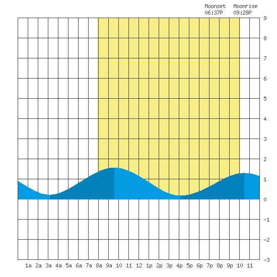 Nome tide chart for Tuesday, September 5, 2023