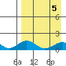 Nome tide chart for Tuesday, September 5, 2023