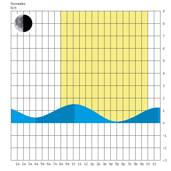 Nome tide chart for Wednesday, September 6, 2023