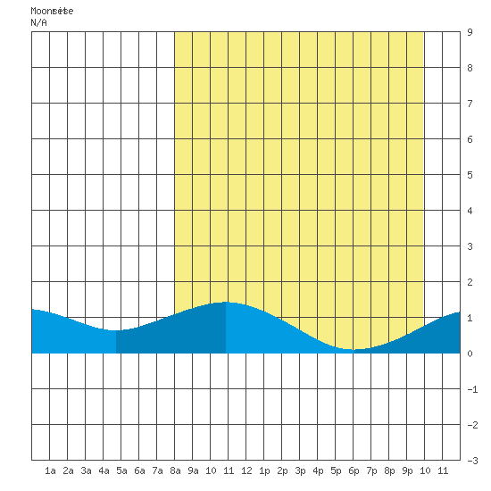 Nome tide chart for Thursday, September 7, 2023