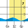 Nome tide chart for Thursday, September 7, 2023