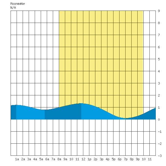 Nome tide chart for Friday, September 8, 2023