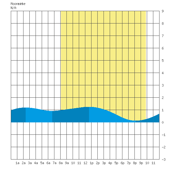 Nome tide chart for Saturday, September 9, 2023