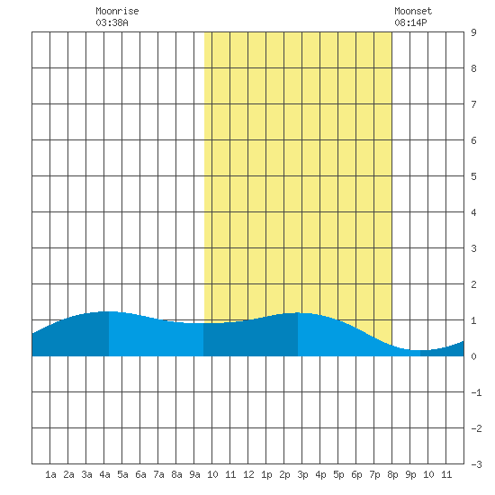 Nome tide chart for Tuesday, October 10, 2023