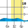 Nome tide chart for Tuesday, October 10, 2023